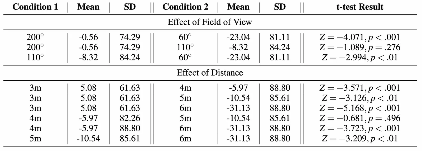 Comparison of different FOV in virtual reality environments.